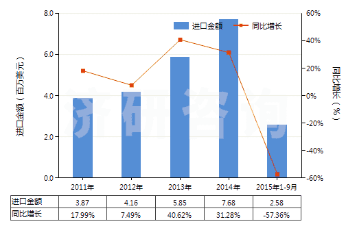 2011-2015年9月中國金雞納生物堿及其衍生物以及它們的鹽(HS29392000)進口總額及增速統(tǒng)計
